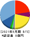 フューチャーリンクネットワーク 貸借対照表 2021年8月期