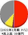 昴 損益計算書 2022年2月期 昴 損益計算書 2022年2月期