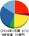 フォーライフ 貸借対照表 2024年3月期