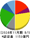 吉野家ホールディングス 貸借対照表 2024年11月期
