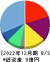 アーキテクツ・スタジオ・ジャパン 貸借対照表 2022年12月期