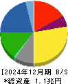 東洋製罐グループホールディングス 貸借対照表 2024年12月期