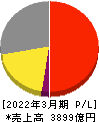 横河電機 損益計算書 2022年3月期 横河電機 損益計算書 2022年3月期