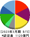 ＡＺ－ＣＯＭ丸和ホールディングス 貸借対照表 2023年3月期