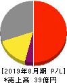 ａｎｄ　ｆａｃｔｏｒｙ 損益計算書 2019年8月期