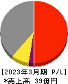 ネットイヤーグループ 損益計算書 2023年3月期