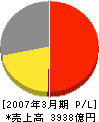 明治製菓 損益計算書 2007年3月期 明治製菓 損益計算書 2007年3月期
