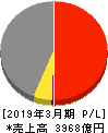 西日本鉄道 損益計算書 2019年3月期