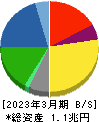 東洋製罐グループホールディングス 貸借対照表 2023年3月期