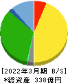燦ホールディングス 貸借対照表 2022年3月期 燦ホールディングス 貸借対照表 2022年3月期