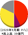 東京一番フーズ 損益計算書 2020年9月期
