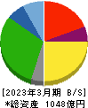 ホクト 貸借対照表 2023年3月期 ホクト 貸借対照表 2023年3月期