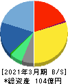 ビジネスエンジニアリング 貸借対照表 2021年3月期 ビジネスエンジニアリング 貸借対照表 2021年3月期