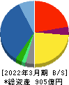 淺沼組 貸借対照表 2022年3月期 淺沼組 貸借対照表 2022年3月期