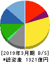 ミツウロコグループホールディングス 貸借対照表 2019年3月期 ミツウロコグループホールディングス 貸借対照表 2019年3月期