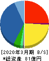 AMGホールディングス 貸借対照表 2020年3月期 AMGホールディングス 貸借対照表 2020年3月期
