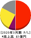 センチュリー２１・ジャパン 損益計算書 2020年3月期
