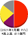 ジャストシステム 損益計算書 2021年3月期 ジャストシステム 損益計算書 2021年3月期