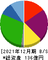 東京ボード工業 貸借対照表 2021年12月期