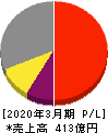 扶桑化学工業 損益計算書 2020年3月期 扶桑化学工業 損益計算書 2020年3月期