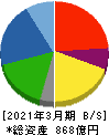 三櫻工業 貸借対照表 2021年3月期 三櫻工業 貸借対照表 2021年3月期