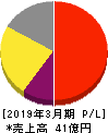 センチュリー２１・ジャパン 損益計算書 2019年3月期
