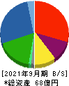 日本パワーファスニング 貸借対照表 2021年9月期