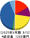 ＦＰＧ 貸借対照表 2025年9月期