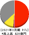 東京計器 損益計算書 2021年3月期 東京計器 損益計算書 2021年3月期