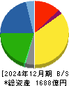 グンゼ 貸借対照表 2024年12月期