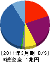 プロミス 貸借対照表 2011年3月期