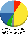 フリュー 貸借対照表 2021年3月期 フリュー 貸借対照表 2021年3月期