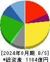 吉野家ホールディングス 貸借対照表 2024年8月期