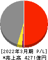 西日本鉄道 損益計算書 2022年3月期 西日本鉄道 損益計算書 2022年3月期