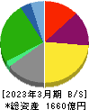 安田倉庫 貸借対照表 2023年3月期