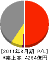 日本軽金属 損益計算書 2011年3月期