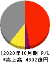 エイチ・アイ・エス 損益計算書 2020年10月期 エイチ・アイ・エス 損益計算書 2020年10月期