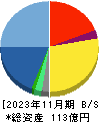 東名 貸借対照表 2023年11月期