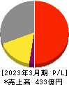 保土谷化学工業 損益計算書 2023年3月期 保土谷化学工業 損益計算書 2023年3月期