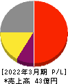 eBASE 損益計算書 2022年3月期 eBASE 損益計算書 2022年3月期