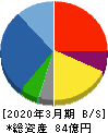 ミナトホールディングス 貸借対照表 2020年3月期 ミナトホールディングス 貸借対照表 2020年3月期