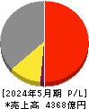 クスリのアオキホールディングス 損益計算書 2024年5月期 クスリのアオキホールディングス 損益計算書 2024年5月期