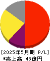 フィードフォースグループ 損益計算書 2025年5月期 フィードフォースグループ 損益計算書 2025年5月期