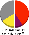 岡本硝子 損益計算書 2021年3月期 岡本硝子 損益計算書 2021年3月期