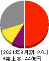 ダブルスタンダード 損益計算書 2021年3月期 ダブルスタンダード 損益計算書 2021年3月期