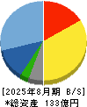 セラク 貸借対照表 2025年8月期