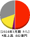 保土谷化学工業 損益計算書 2024年3月期 保土谷化学工業 損益計算書 2024年3月期