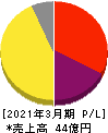 タメニー 損益計算書 2021年3月期 タメニー 損益計算書 2021年3月期