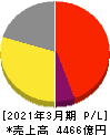 JSR 損益計算書 2021年3月期 JSR 損益計算書 2021年3月期