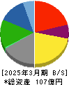 トレーディア 貸借対照表 2025年3月期 トレーディア 貸借対照表 2025年3月期